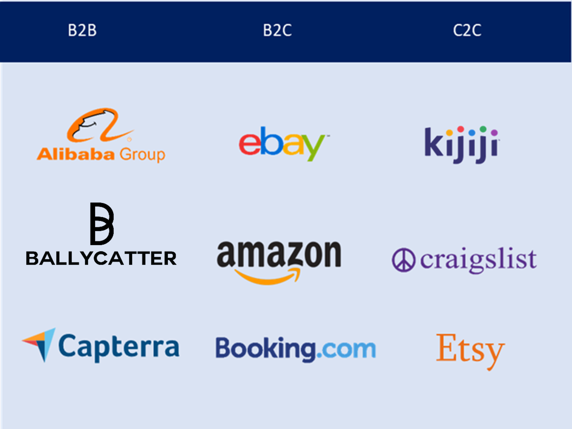 a table with logos dividing the companies in B2B, B2C, and C2C